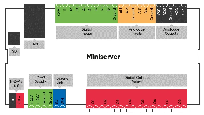 Loxone Miniserver Gen 1 mit Anschluessen: Netzteil, Loxone Link, digitale und analoge Ein- und Ausgaenge, KNX-Schnittstelle