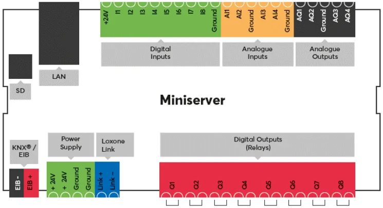 Loxone Miniserver Gen 1 in der Installation mit angebundener KNX-Busleitung - die integrierte KNX-Schnittstelle bleibt beim Upgrade erhalten
