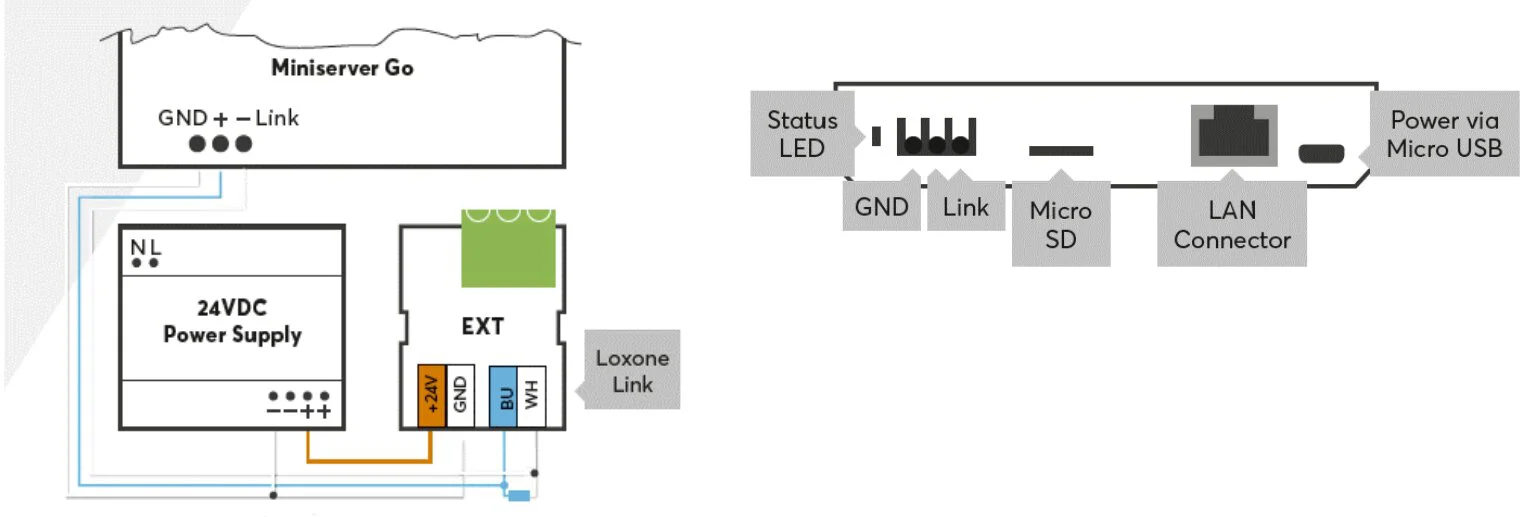 Anschluesse des Loxone Miniserver Go: Micro-USB fuer die Stromversorgung, LAN-Port und Loxone Link